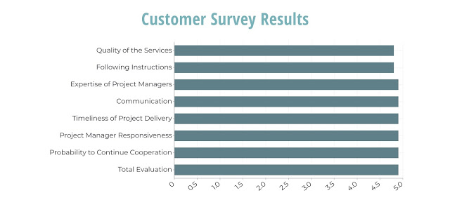 highly evaluated the language services of Baltic Media® Ltd